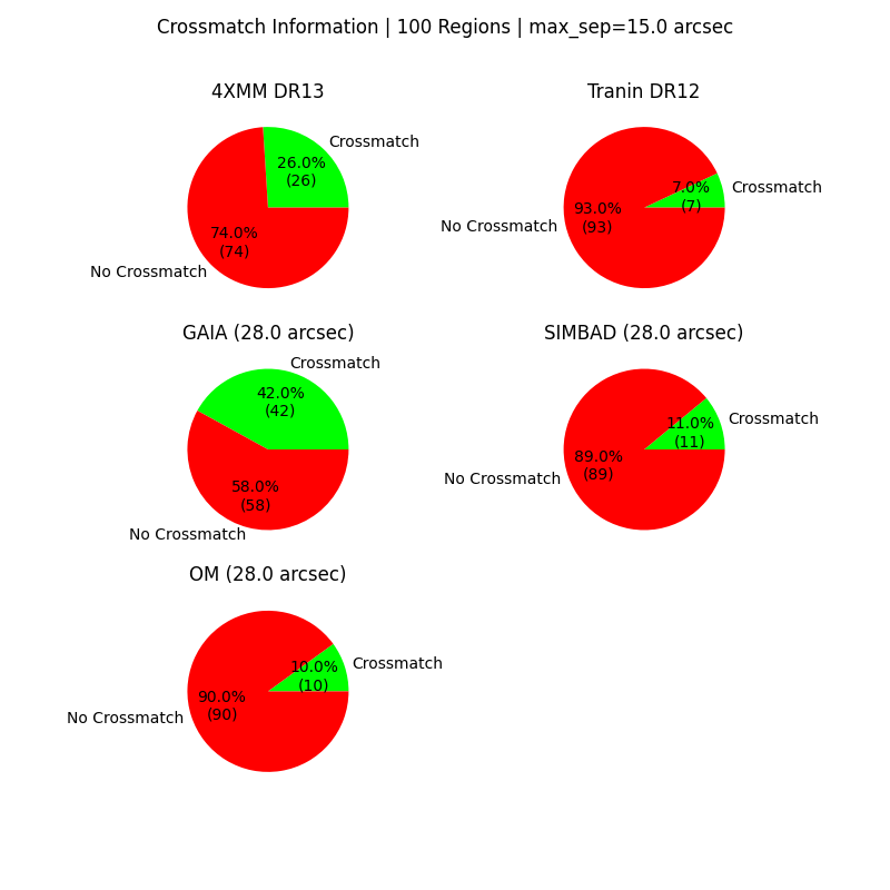crossmatch_pie_chart.png