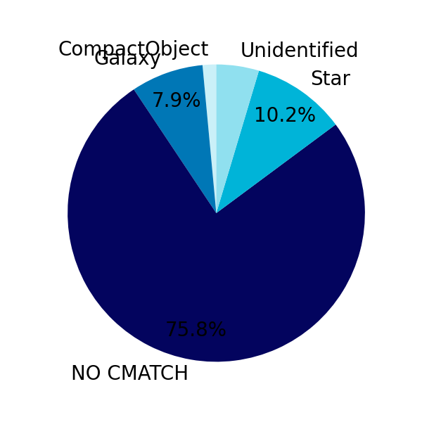 simbad_exod_subclass_piechart.png